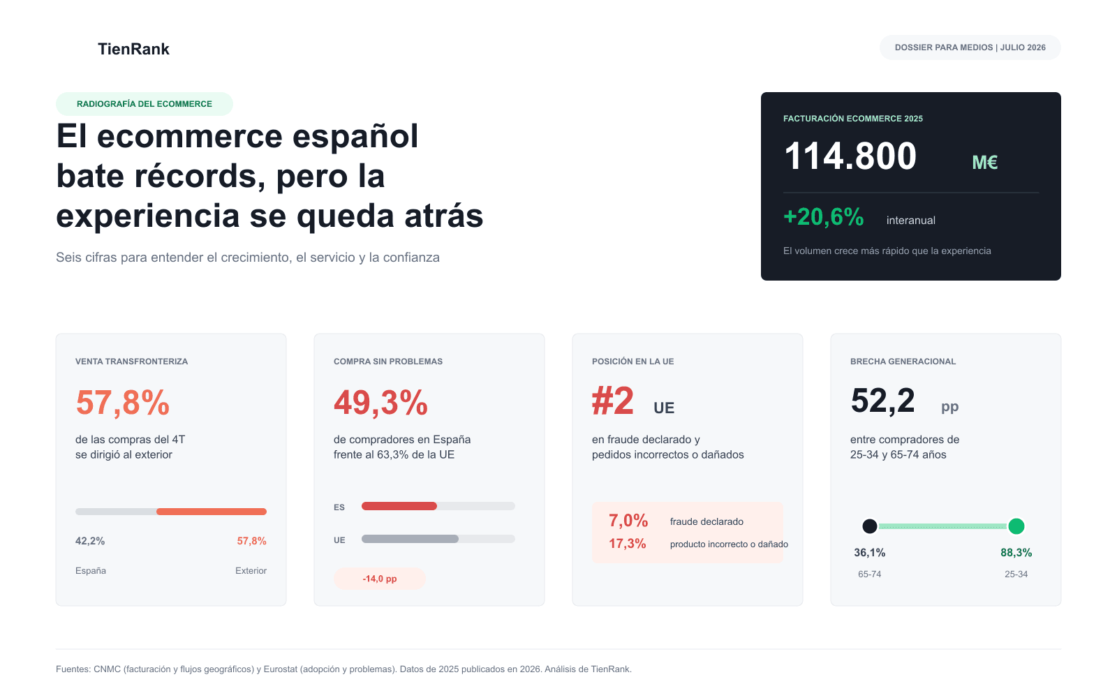 Resumen de los principales datos del ecommerce español en 2025
