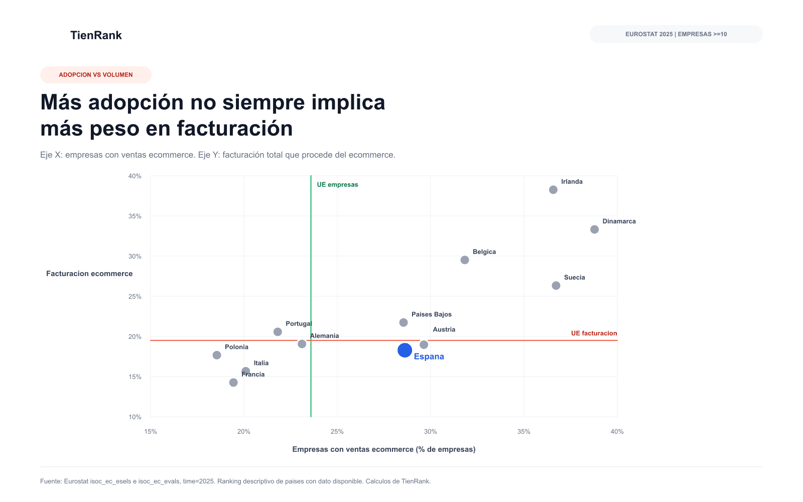 Comparación europea entre porcentaje de empresas con ventas ecommerce y peso de la facturación ecommerce