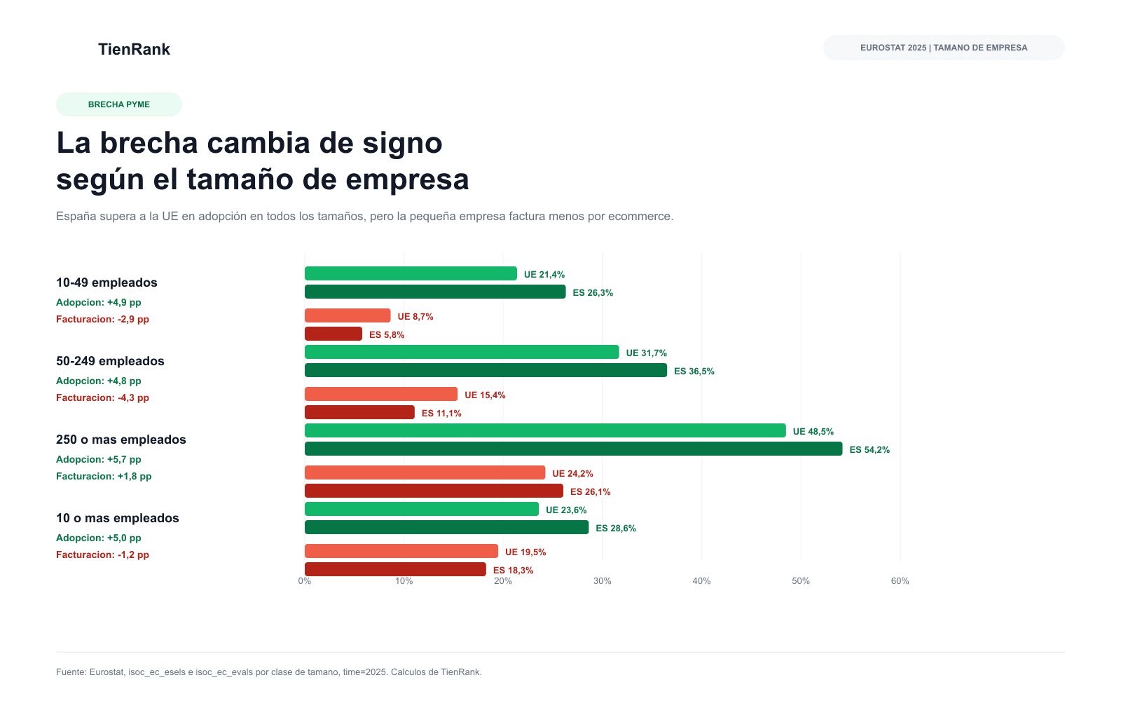 Brecha entre España y UE-27 en adopción y facturación ecommerce por tamaño de empresa