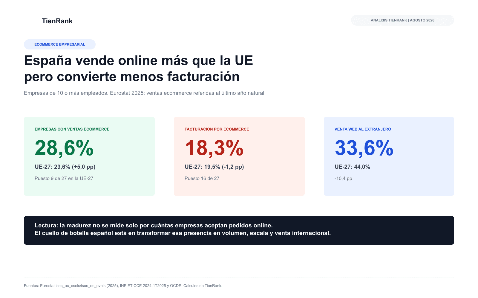 Resumen de adopción empresarial ecommerce, facturación ecommerce y venta web al extranjero en España frente a la UE