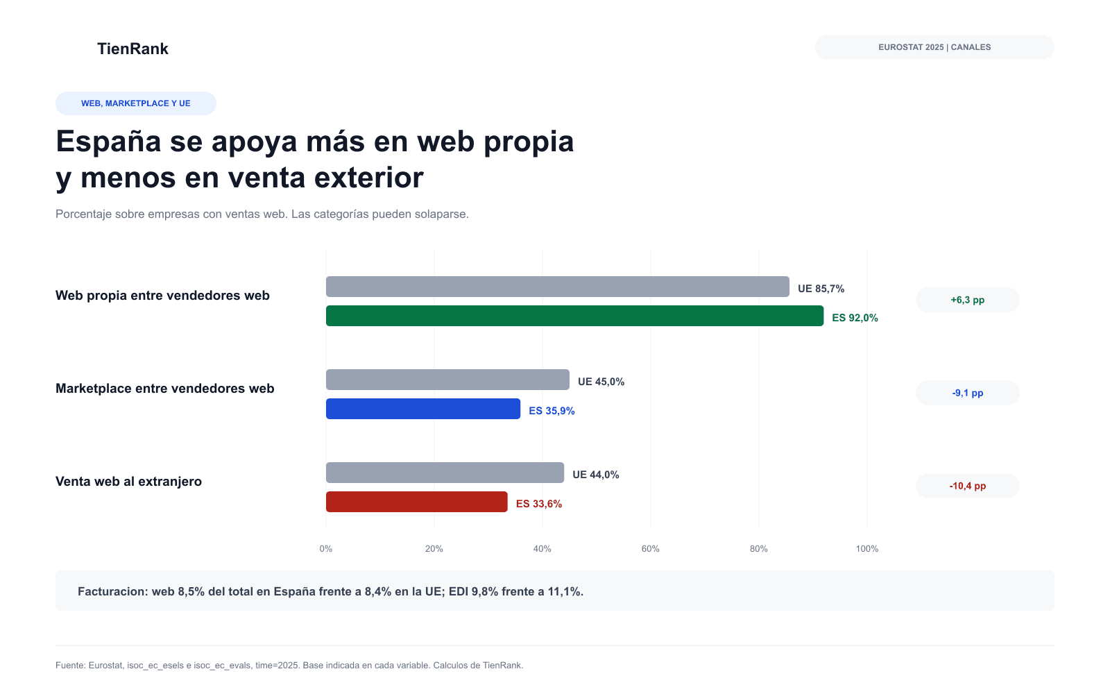 Uso de web propia, marketplace y venta web al extranjero por empresas españolas y de la UE con ventas web