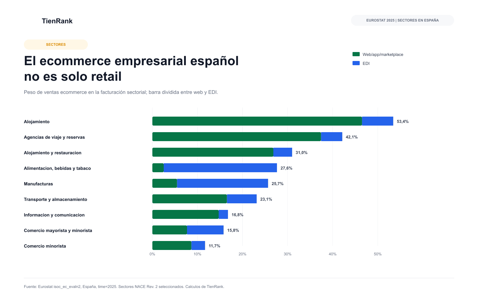 Peso de la facturación ecommerce por sectores españoles y reparto entre ventas web y EDI