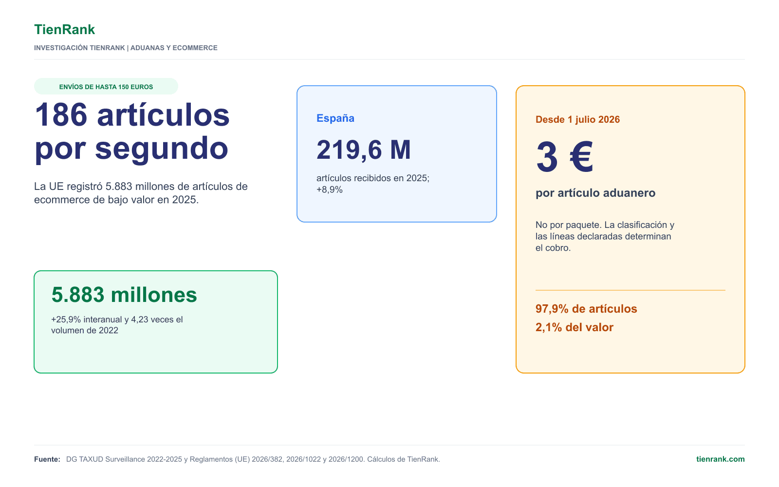 Resumen del crecimiento de los envíos de bajo valor en la UE, el volumen recibido por España y el derecho temporal de 3 euros