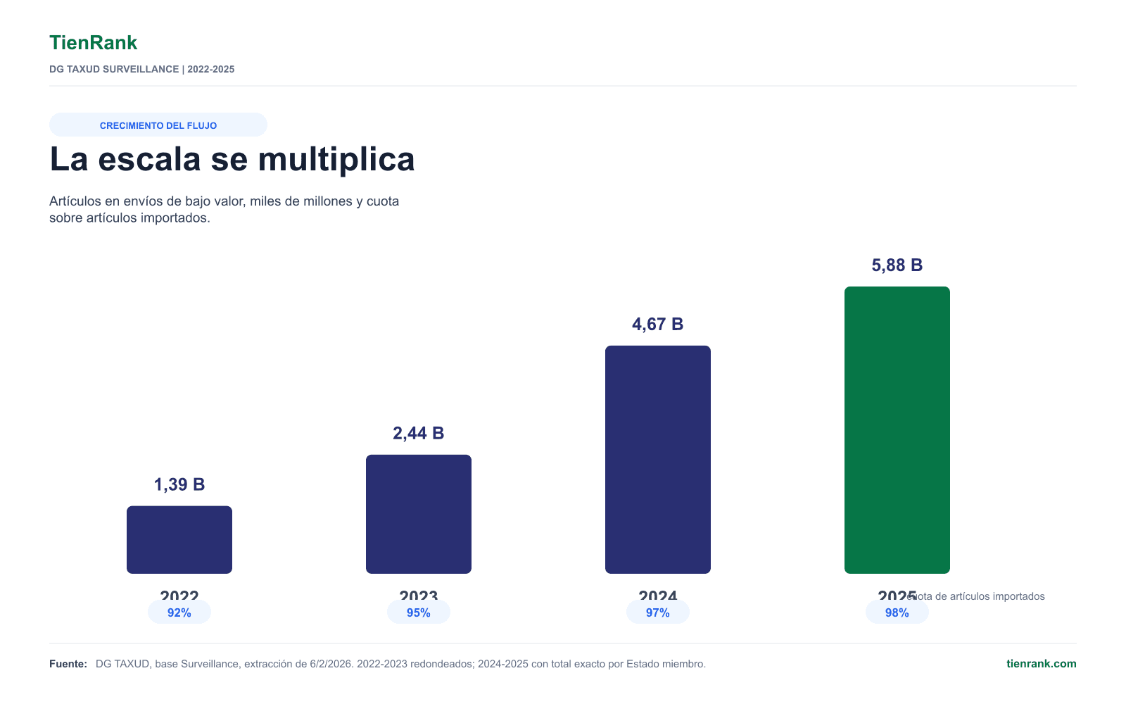 Evolución de los artículos en envíos de bajo valor importados por la UE entre 2022 y 2025