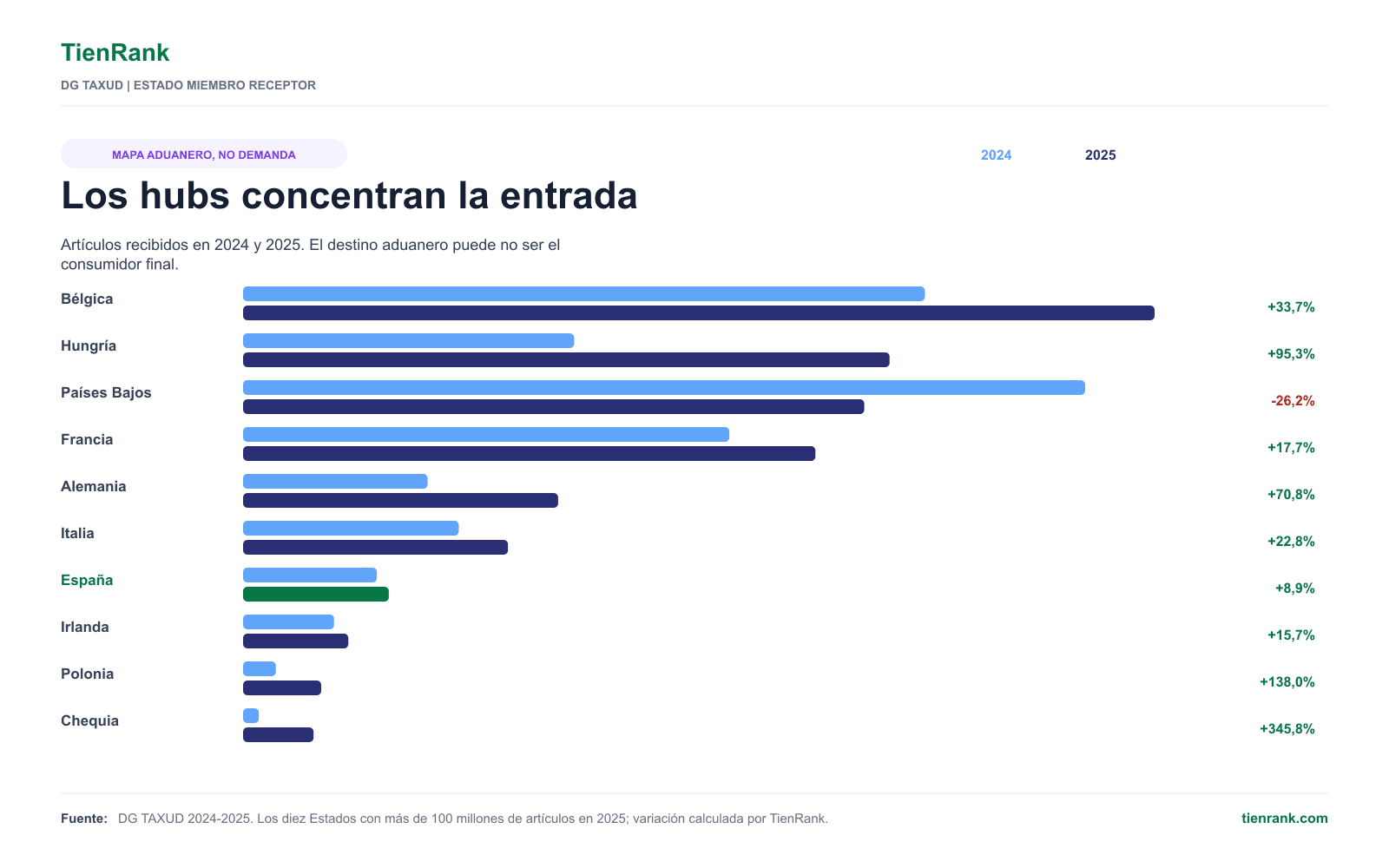 Comparación de artículos de ecommerce de hasta 150 euros recibidos por los principales Estados miembros en 2024 y 2025