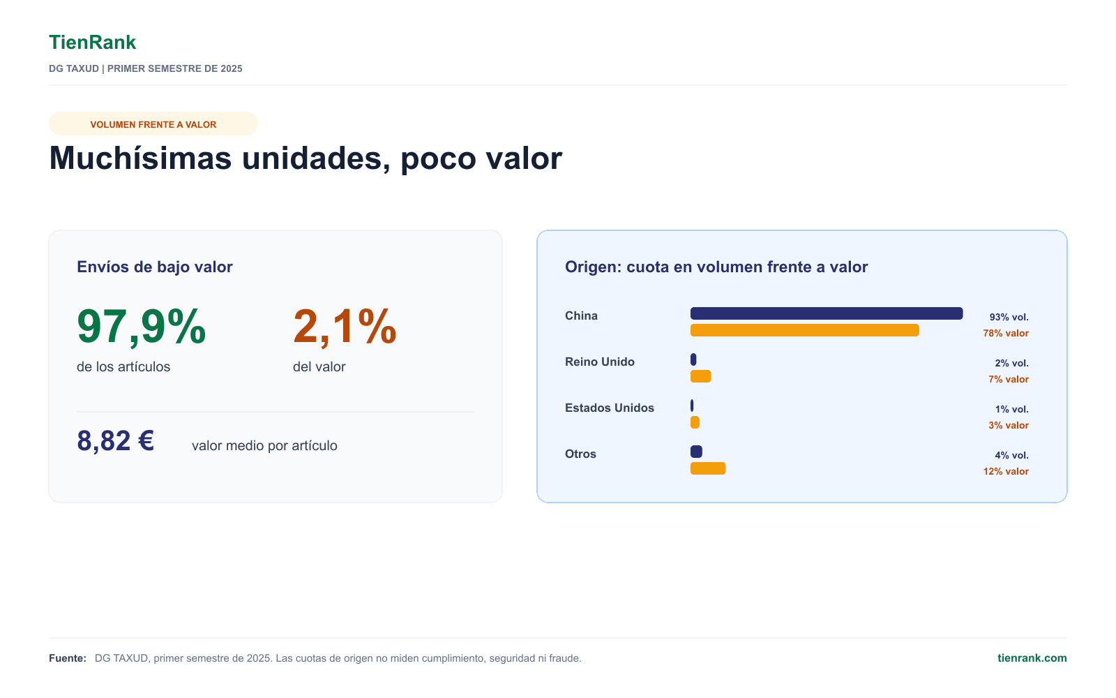 Contraste entre cuota de artículos y valor de los envíos de bajo valor, junto al origen por volumen y valor