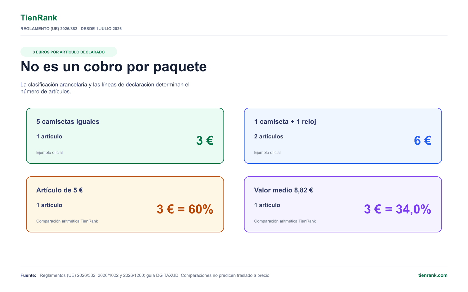 Ejemplos del derecho aduanero temporal de 3 euros por artículo declarado en envíos de bajo valor