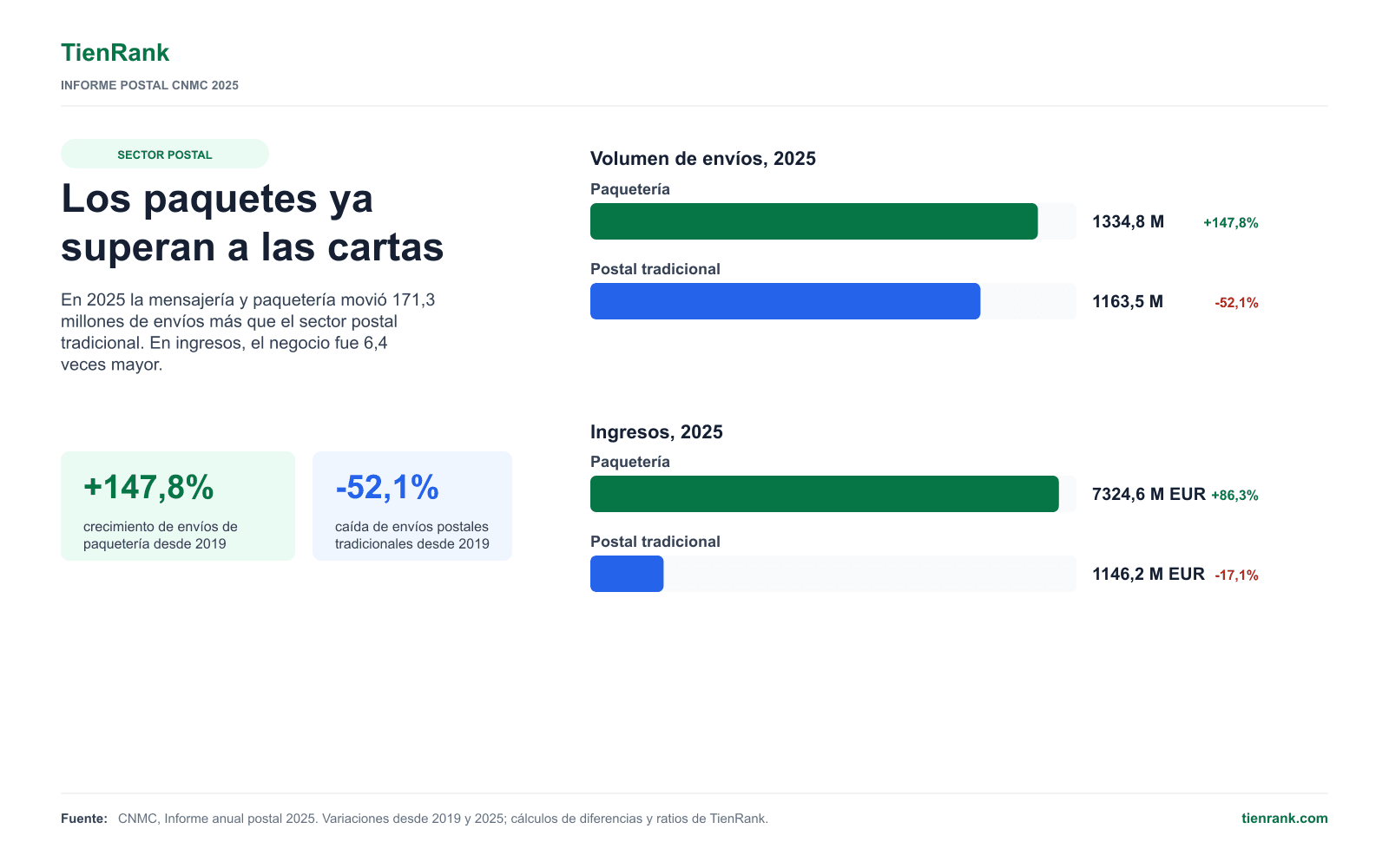 Paquetería y mensajería frente al sector postal tradicional en volumen e ingresos en España en 2025