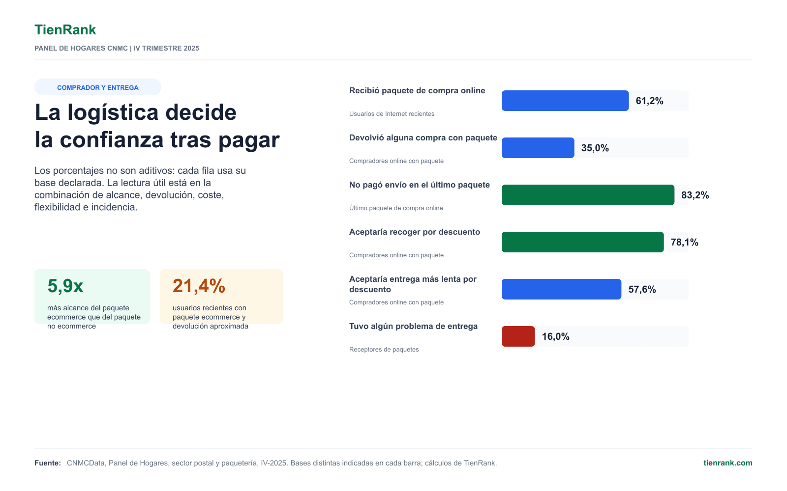 Indicadores de alcance de paquetes ecommerce, devolución, envío gratis, flexibilidad e incidencias en el Panel de Hogares CNMC