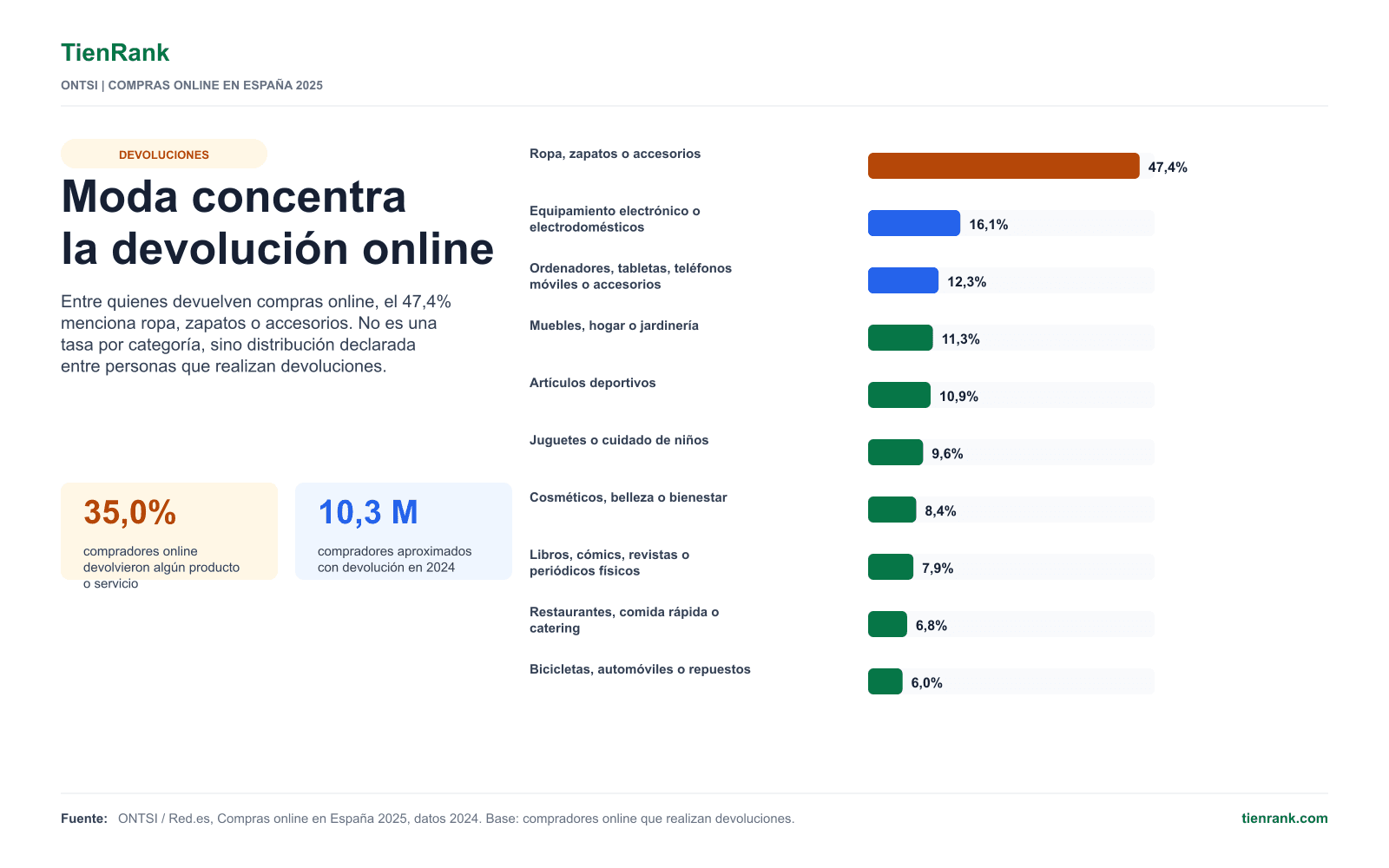 Categorías de productos y servicios con más devoluciones declaradas entre compradores online que devuelven en España