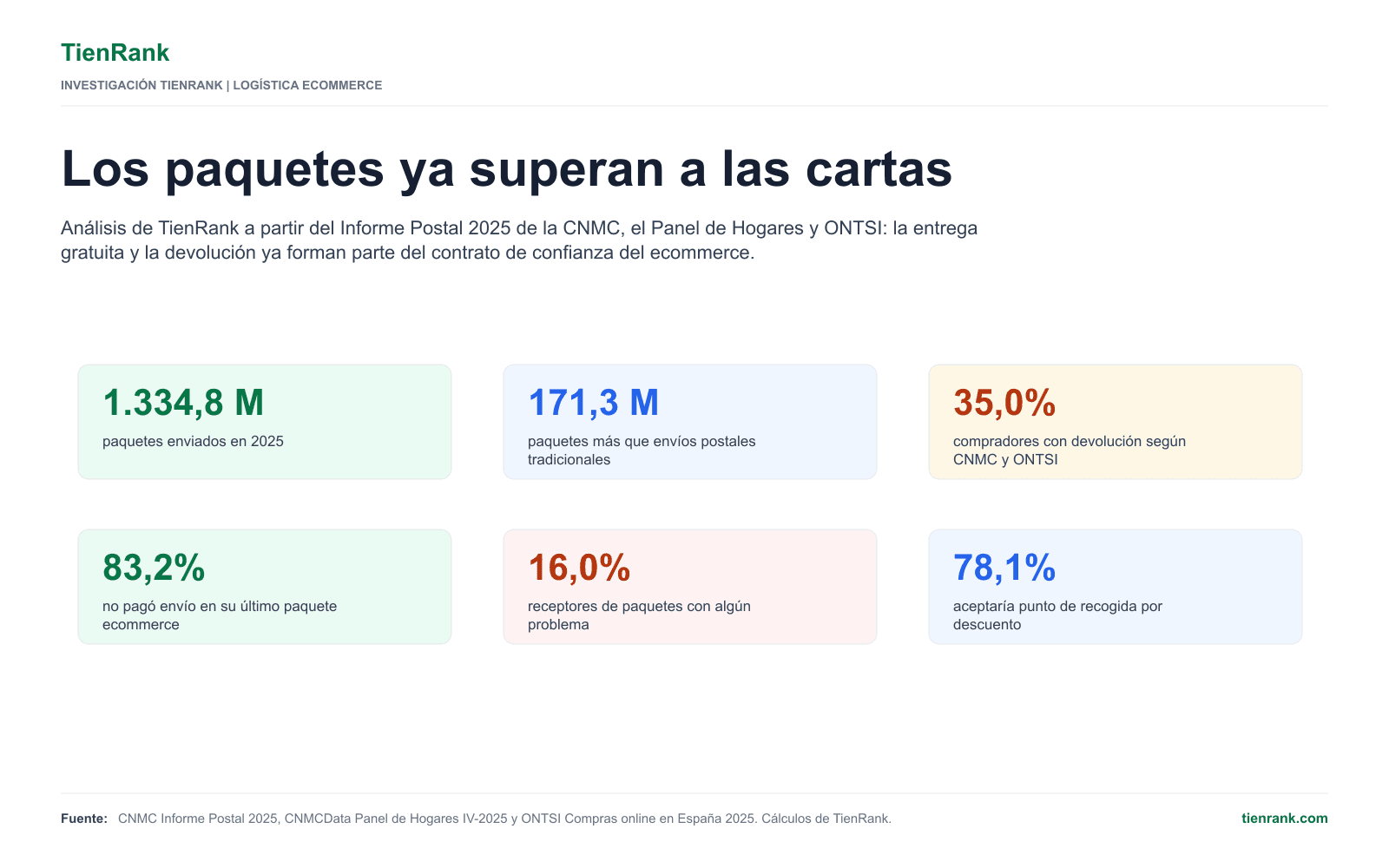 Resumen de la investigación sobre paquetes, envío gratis y devoluciones ecommerce en España