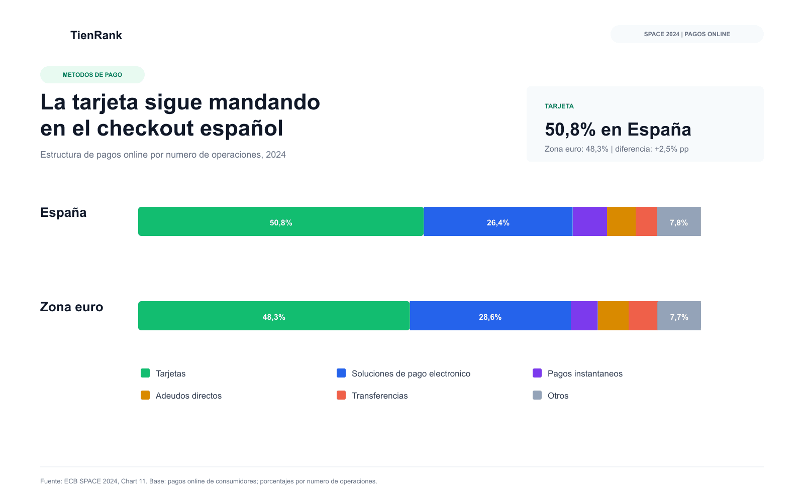 Estructura de pagos online en España frente a la zona euro en 2024