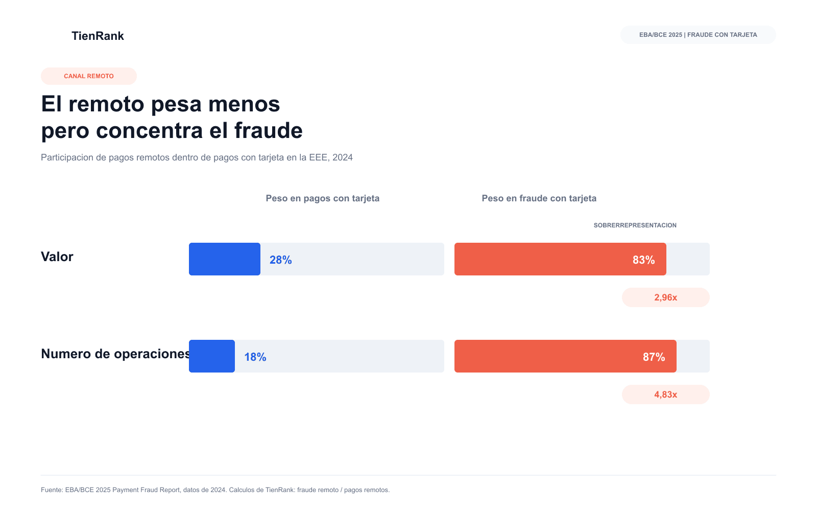 Comparación entre el peso de pagos remotos con tarjeta y el peso del fraude remoto con tarjeta en la EEE en 2024
