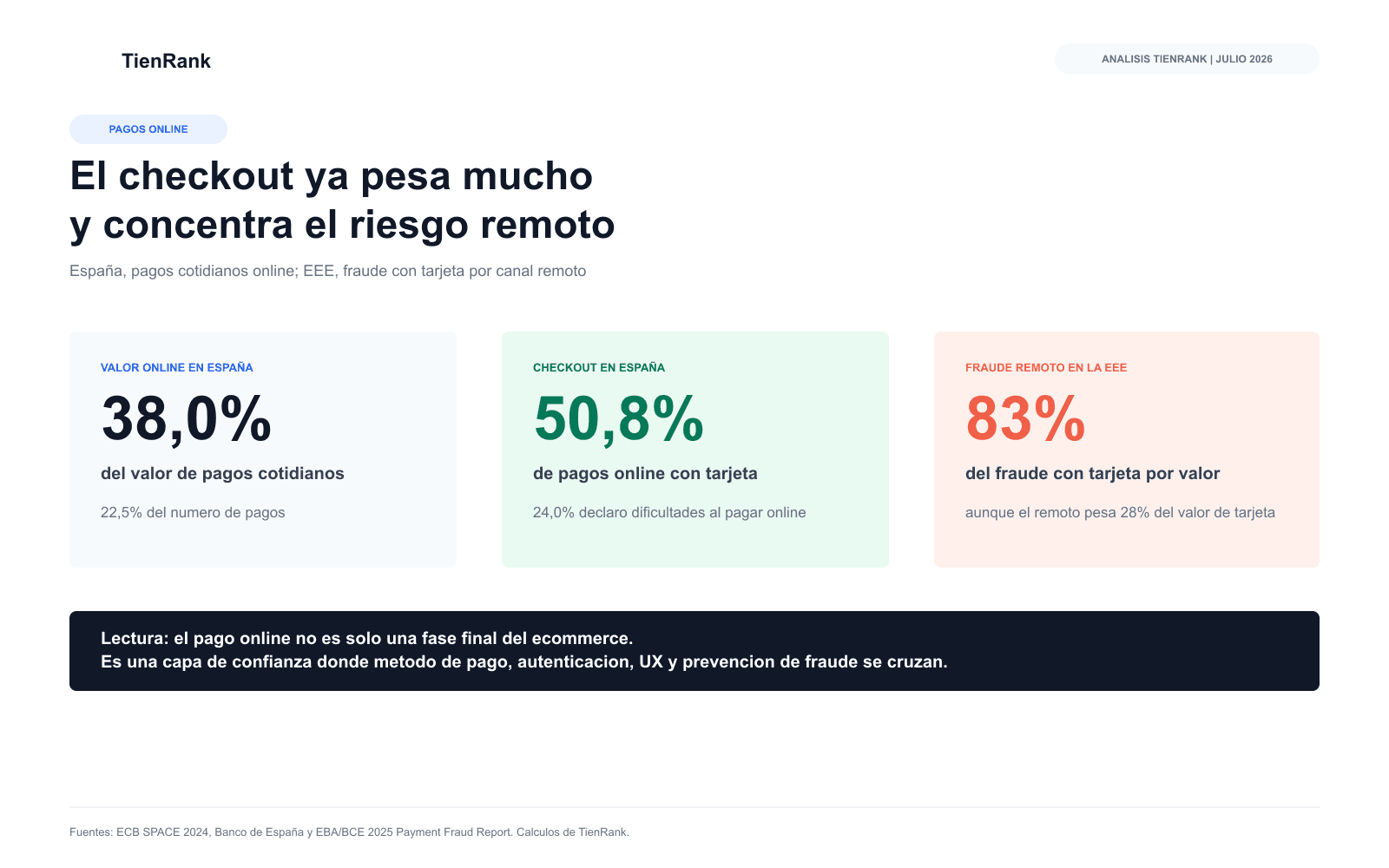 Resumen del peso del pago online en España y de la concentración del fraude remoto con tarjeta en la EEE