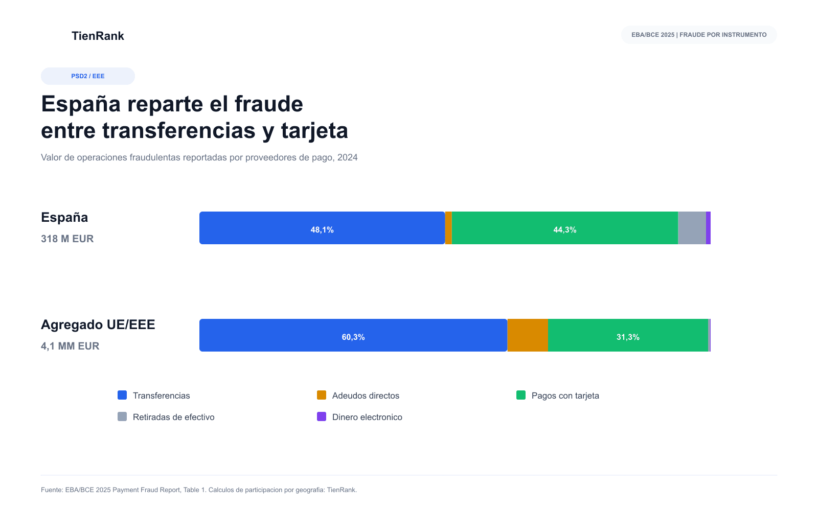 Distribución del fraude de pagos reportado en España y en el agregado UE EEE por instrumento en 2024