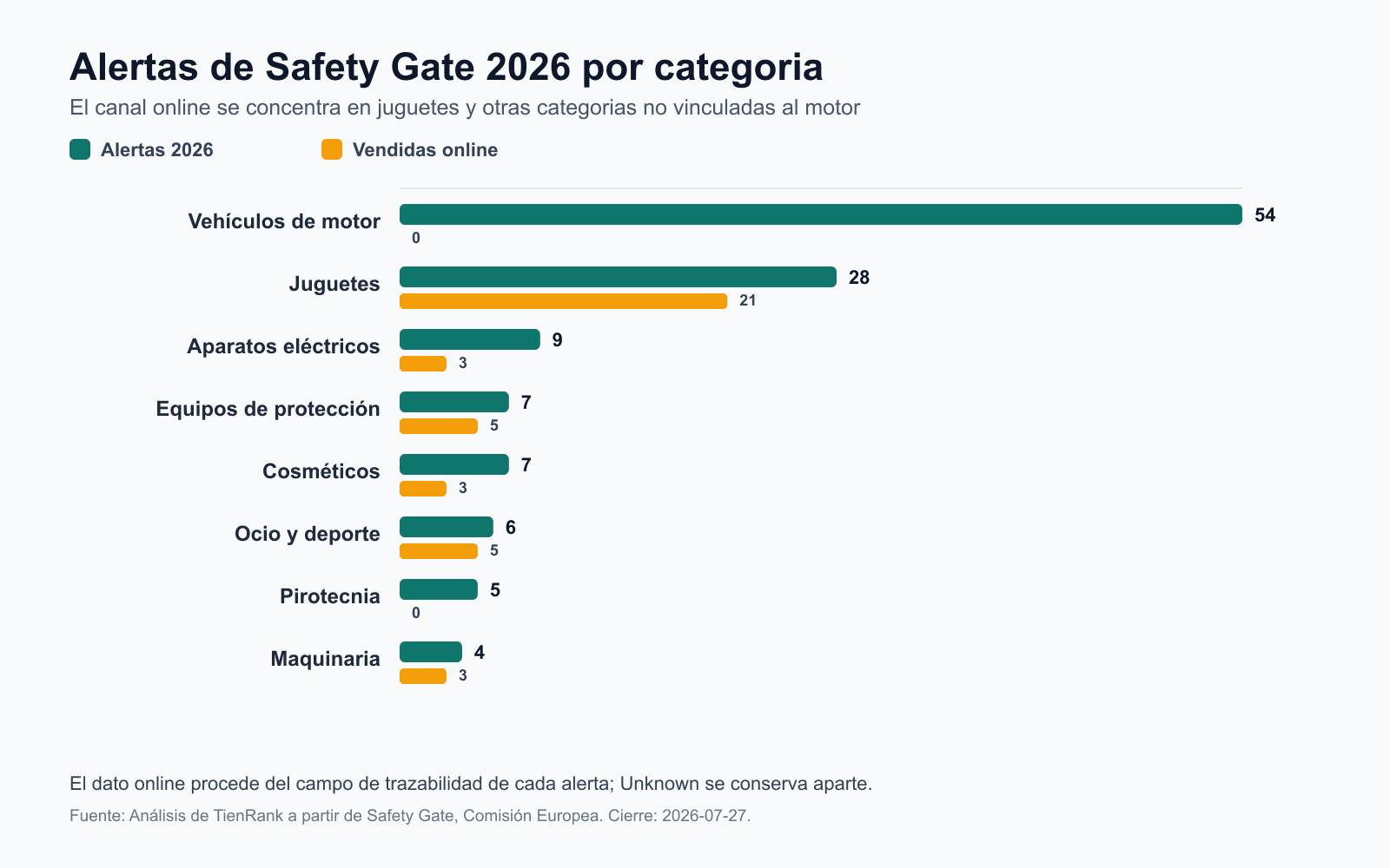 Alertas de Safety Gate 2026 por categoría y número de productos vendidos online