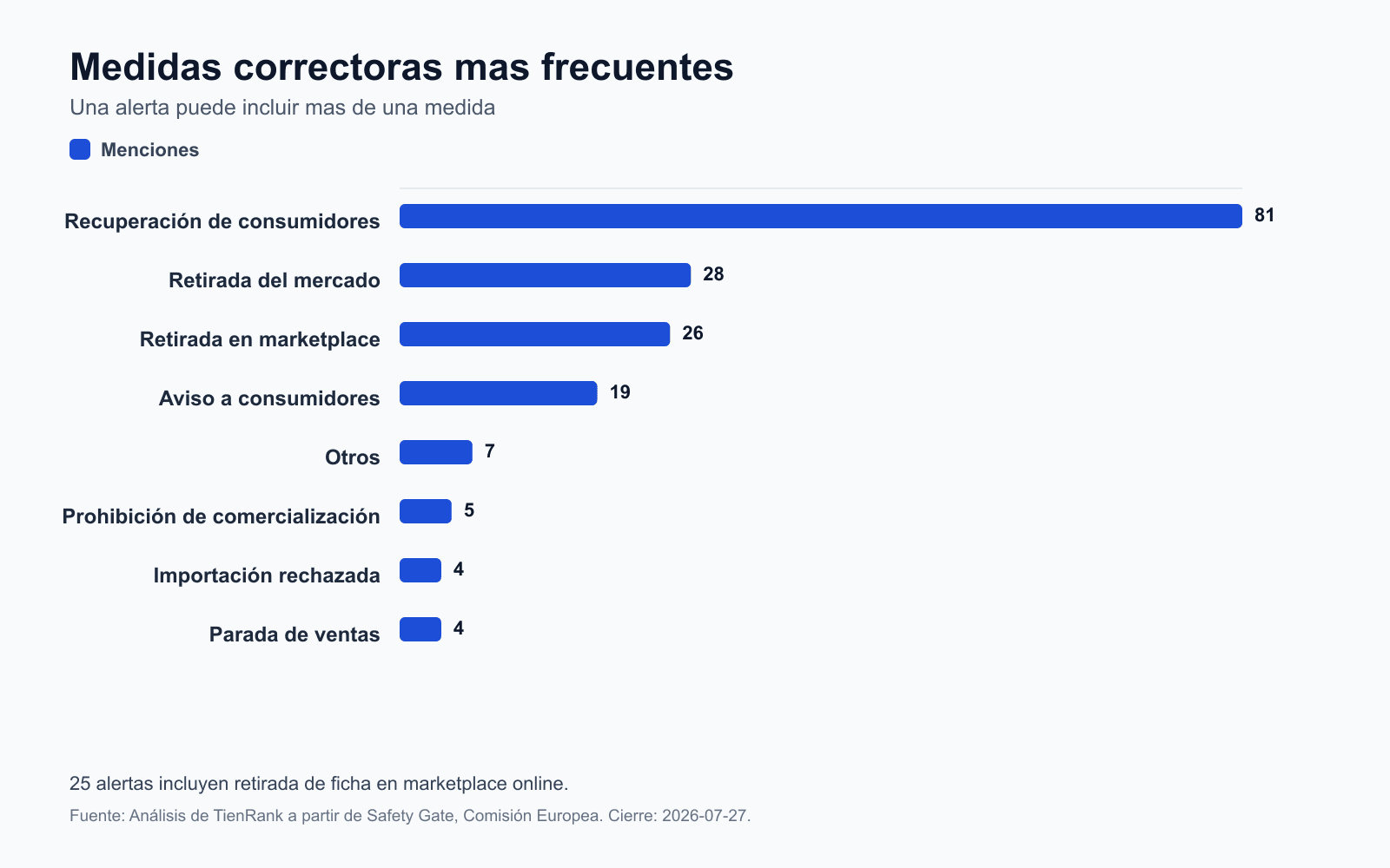 Medidas correctoras más frecuentes en alertas recientes de Safety Gate 2026