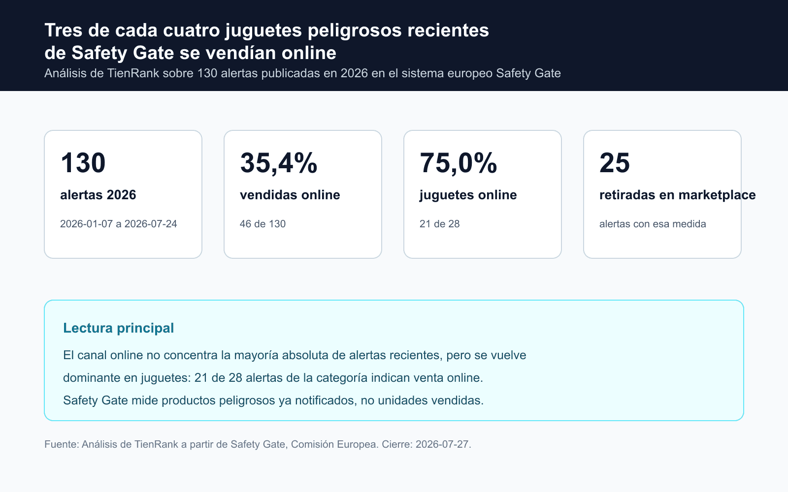 Resumen de alertas recientes de Safety Gate en 2026 con peso de venta online y foco en juguetes