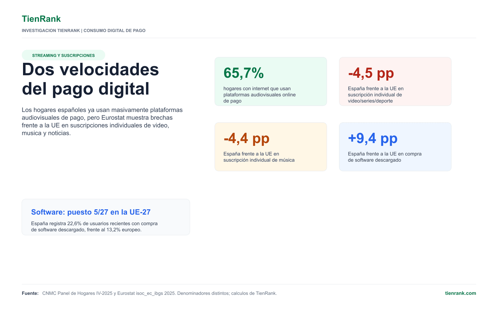 Resumen de la diferencia entre uso de plataformas de pago en hogares españoles y suscripciones digitales individuales frente a la UE