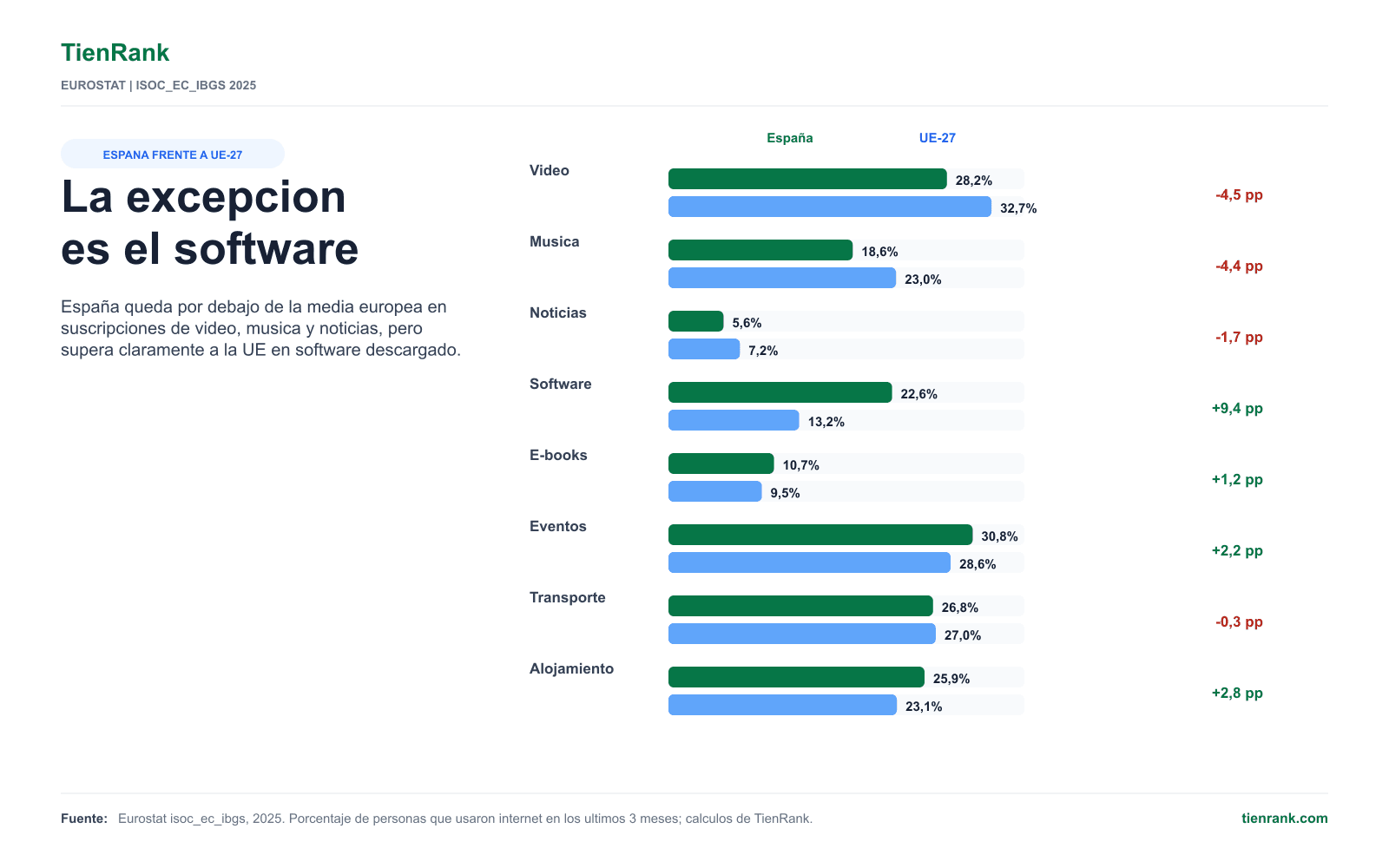 España frente a la UE-27 en servicios digitales comprados o suscritos online en 2025