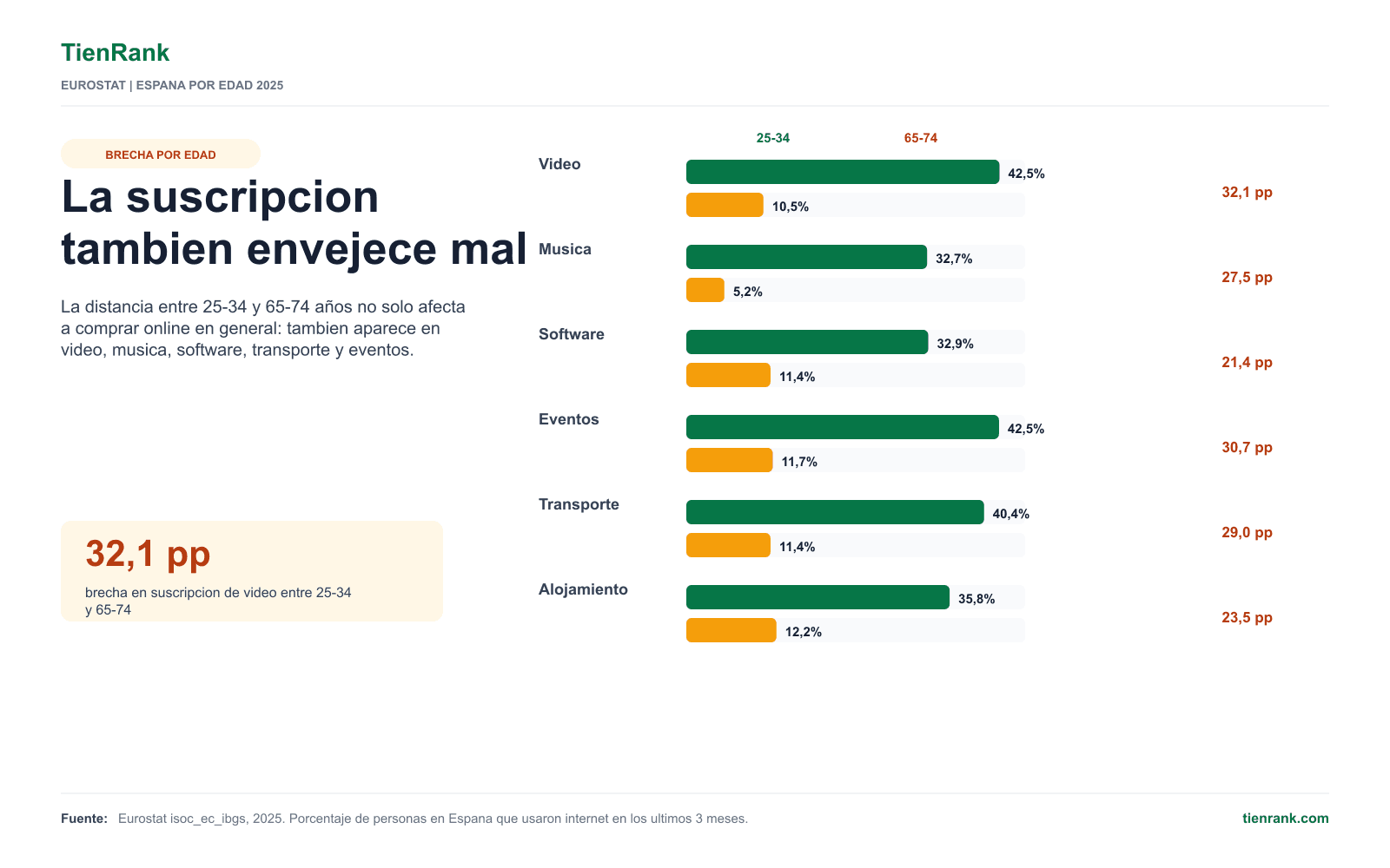 Brecha por edad en servicios digitales de pago en España en 2025
