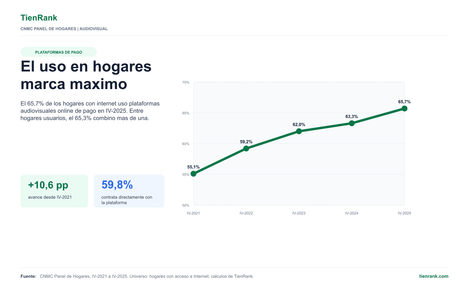 Evolución de hogares españoles con Internet que usan plataformas audiovisuales online de pago entre IV-2021 e IV-2025